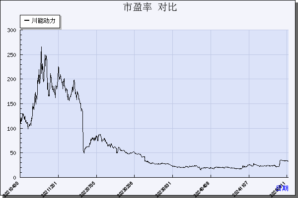 川能动力（000155）历年市盈率对比