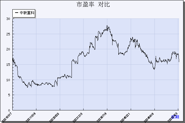 中联重科（000157）历年市盈率对比