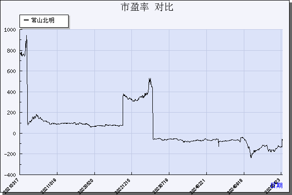 常山北明（000158）历年市盈率对比