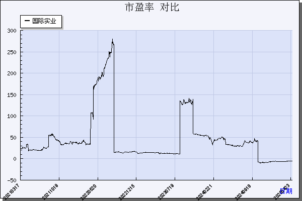 国际实业（000159）历年市盈率对比
