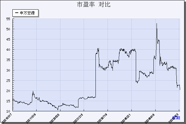 申万宏源（000166）历年市盈率对比