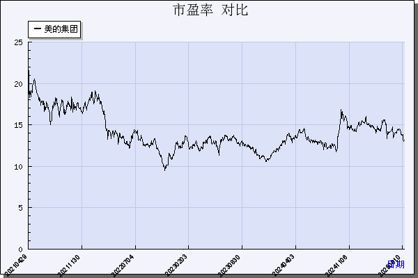美的集团（000333）历年市盈率对比