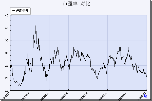 许继电气（000400）历年市盈率对比