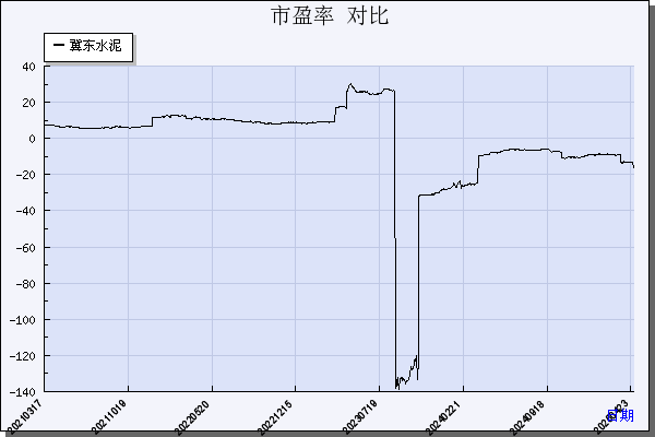 冀东水泥（000401）历年市盈率对比