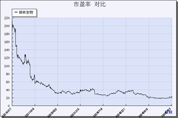 派林生物（000403）历年市盈率对比