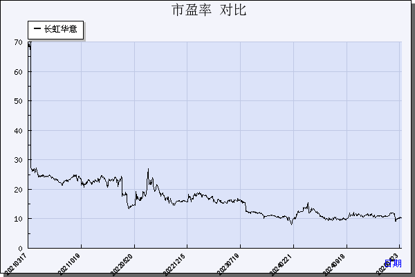 长虹华意（000404）历年市盈率对比