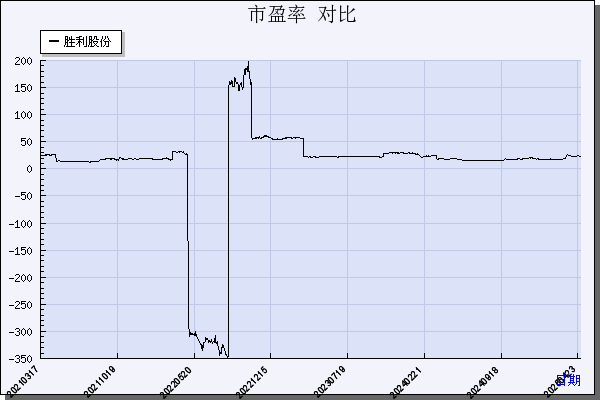 胜利股份（000407）历年市盈率对比