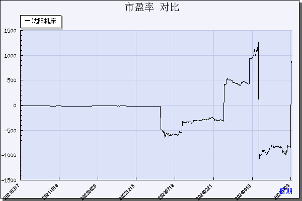 沈阳机床（000410）历年市盈率对比