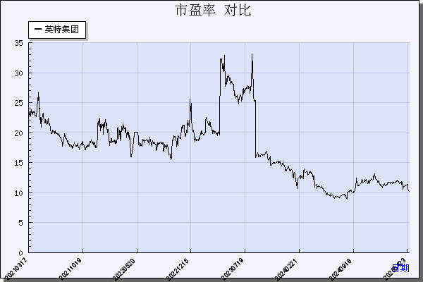 英特集团（000411）历年市盈率对比