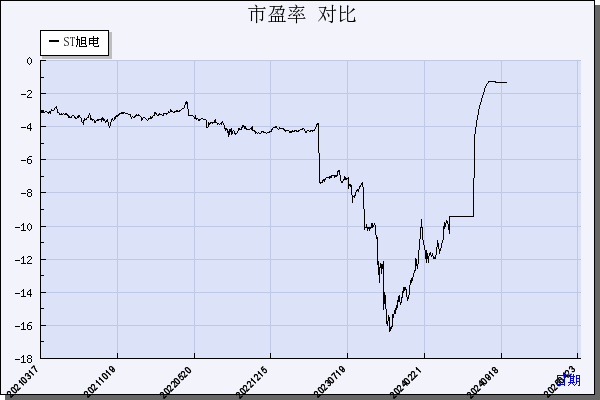 ST旭电（000413）历年市盈率对比