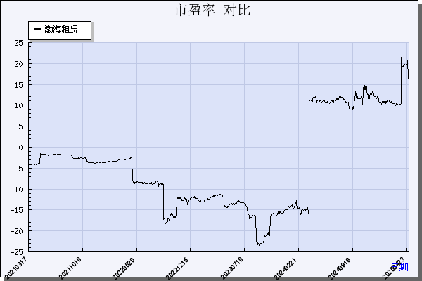 渤海租赁（000415）历年市盈率对比