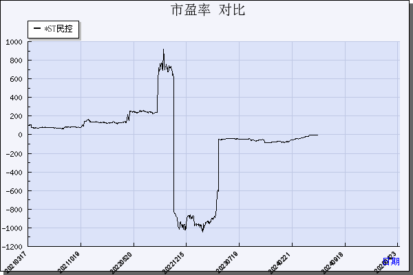 *ST民控（000416）历年市盈率对比