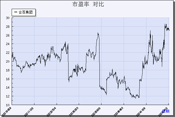 合百集团（000417）历年市盈率对比