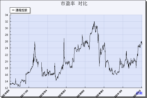 通程控股（000419）历年市盈率对比