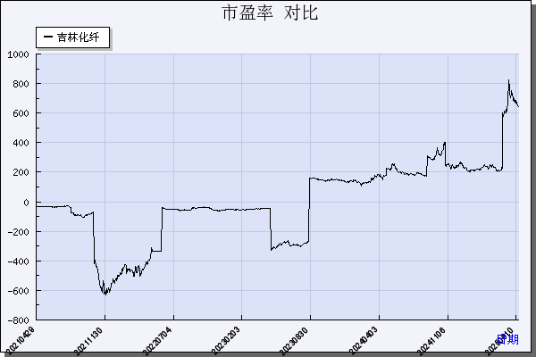 吉林化纤（000420）历年市盈率对比