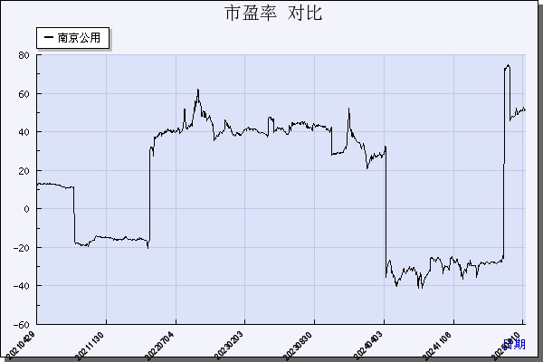 南京公用（000421）历年市盈率对比