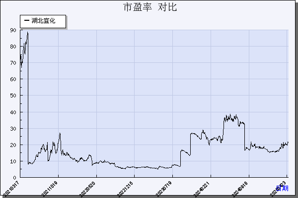 湖北宜化（000422）历年市盈率对比