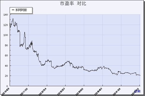东阿阿胶（000423）历年市盈率对比