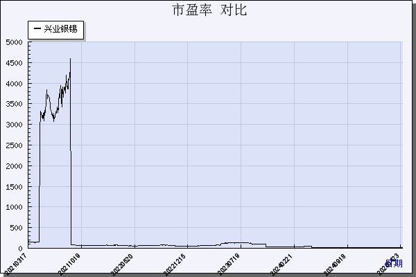 兴业银锡（000426）历年市盈率对比