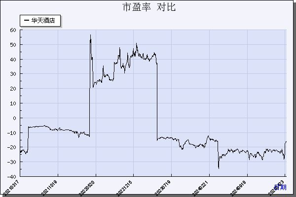 华天酒店（000428）历年市盈率对比