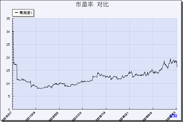 粤高速Ａ（000429）历年市盈率对比