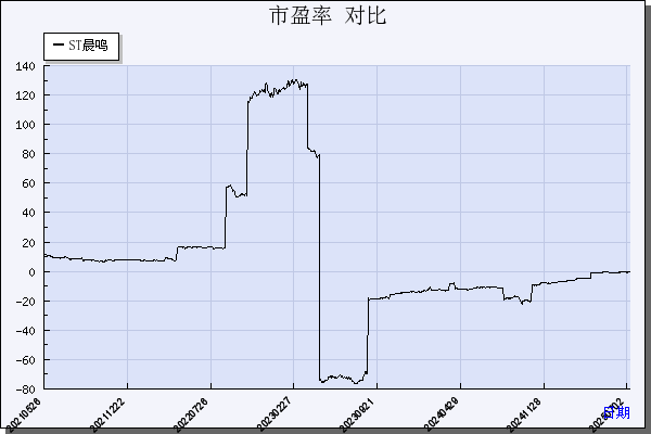 ST晨鸣（000488）历年市盈率对比