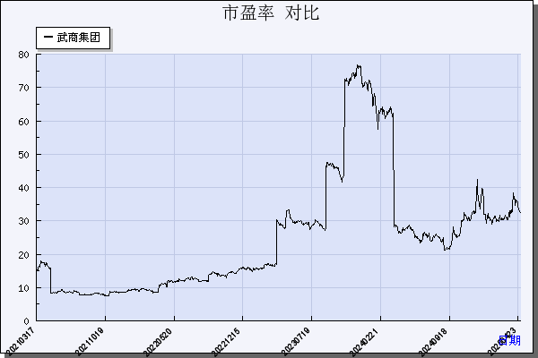 武商集团（000501）历年市盈率对比
