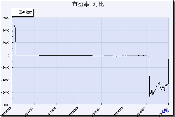 国新健康（000503）历年市盈率对比