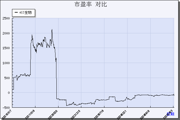南华生物（000504）历年市盈率对比
