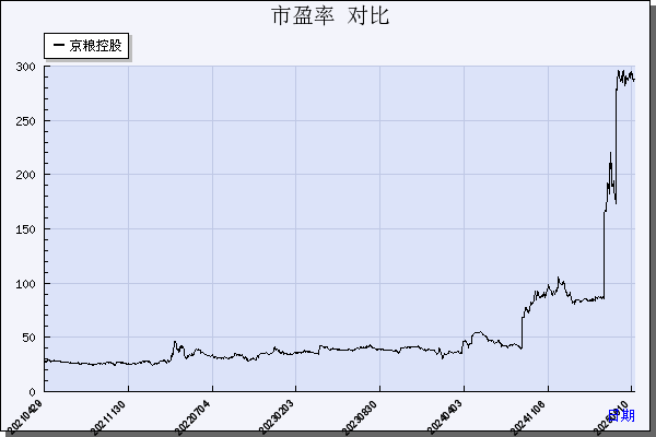 京粮控股（000505）历年市盈率对比