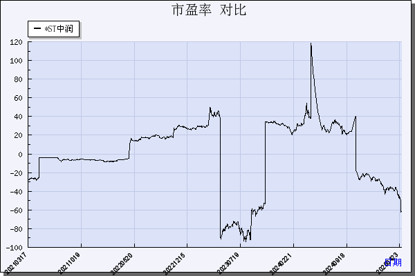 *ST中润（000506）历年市盈率对比