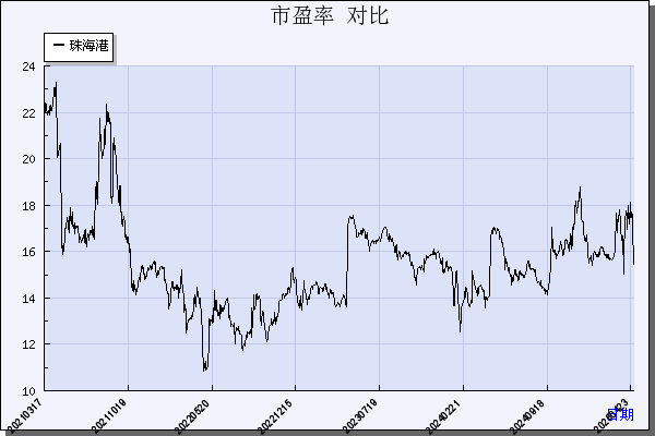 珠海港（000507）历年市盈率对比