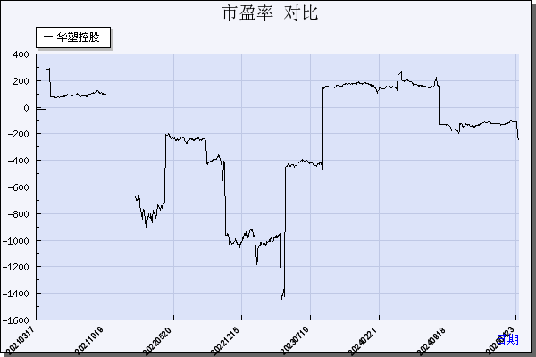 华塑控股（000509）历年市盈率对比