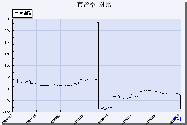 新金路（000510）历年市盈率对比