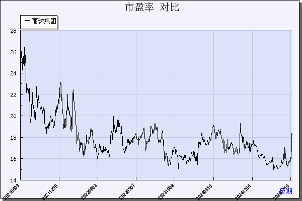 丽珠集团（000513）历年市盈率对比