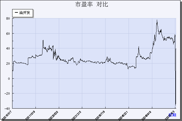 渝 开 发（000514）历年市盈率对比