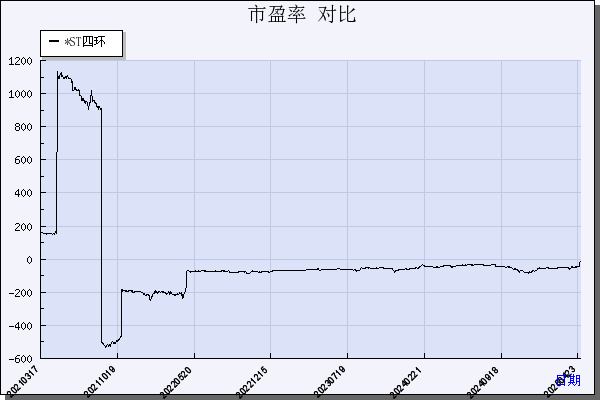 四环生物（000518）历年市盈率对比