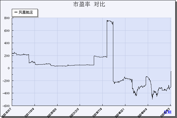 凤凰航运（000520）历年市盈率对比