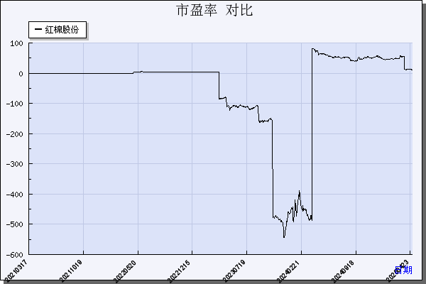 红棉股份（000523）历年市盈率对比