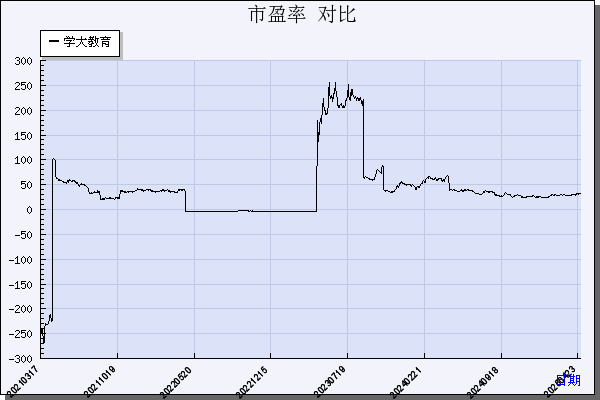 学大教育（000526）历年市盈率对比