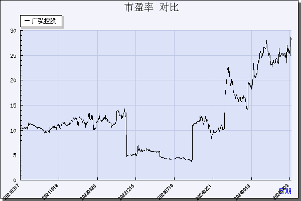 广弘控股（000529）历年市盈率对比