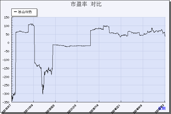 冰山冷热（000530）历年市盈率对比