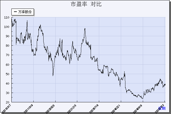 万泽股份（000534）历年市盈率对比