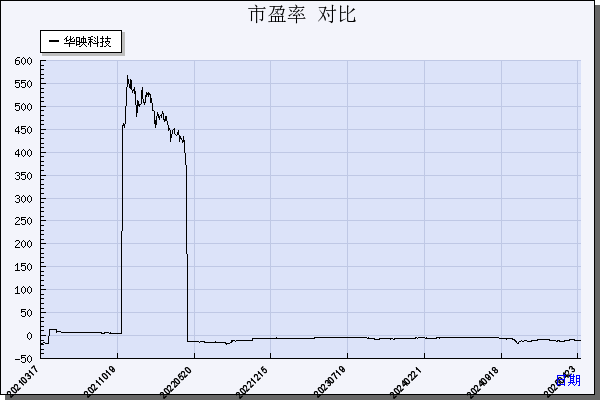 华映科技（000536）历年市盈率对比