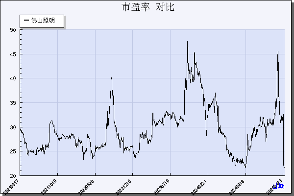 佛山照明（000541）历年市盈率对比