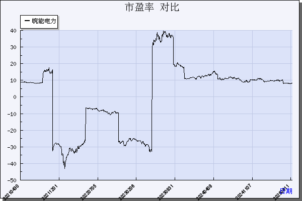 皖能电力（000543）历年市盈率对比