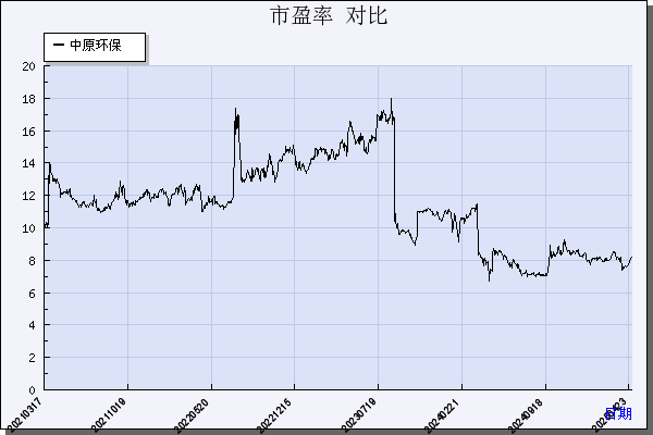 中原环保（000544）历年市盈率对比