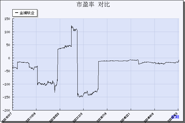 金浦钛业（000545）历年市盈率对比