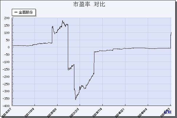 金圆股份（000546）历年市盈率对比