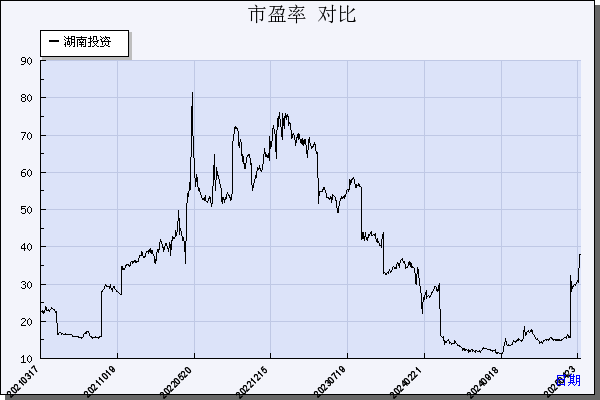 湖南投资（000548）历年市盈率对比